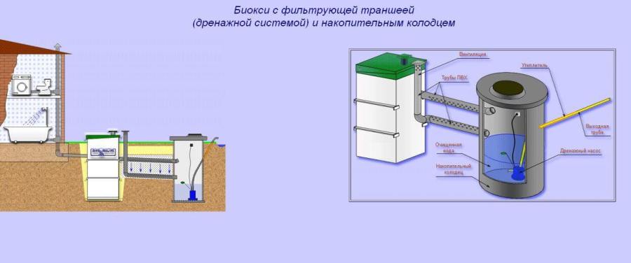 Устройство канализационной установки